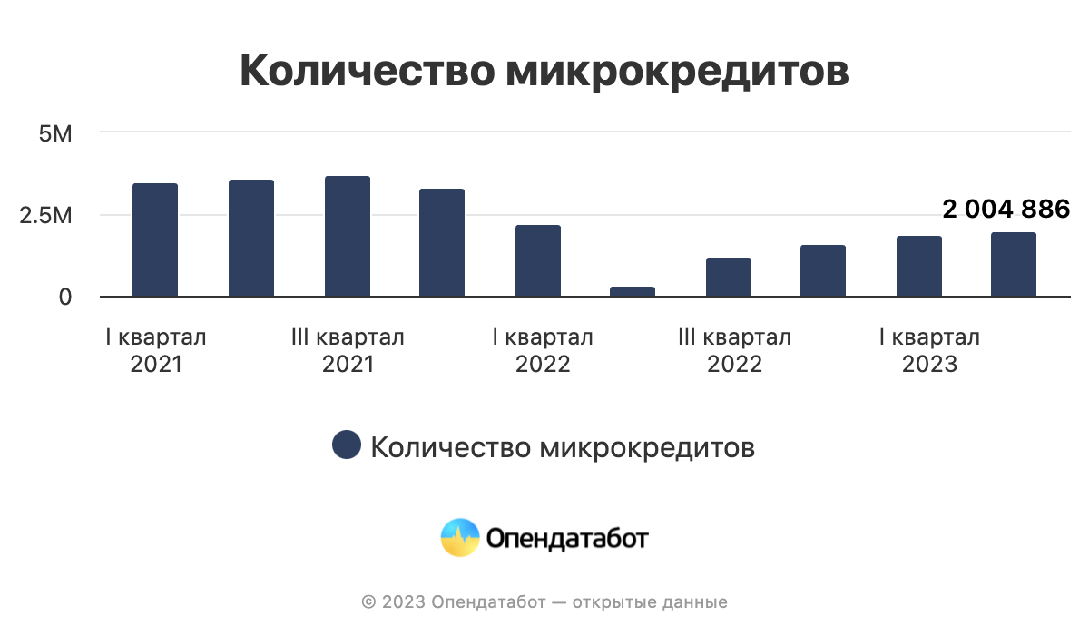 Динамика выданых микрокредитов в Украине