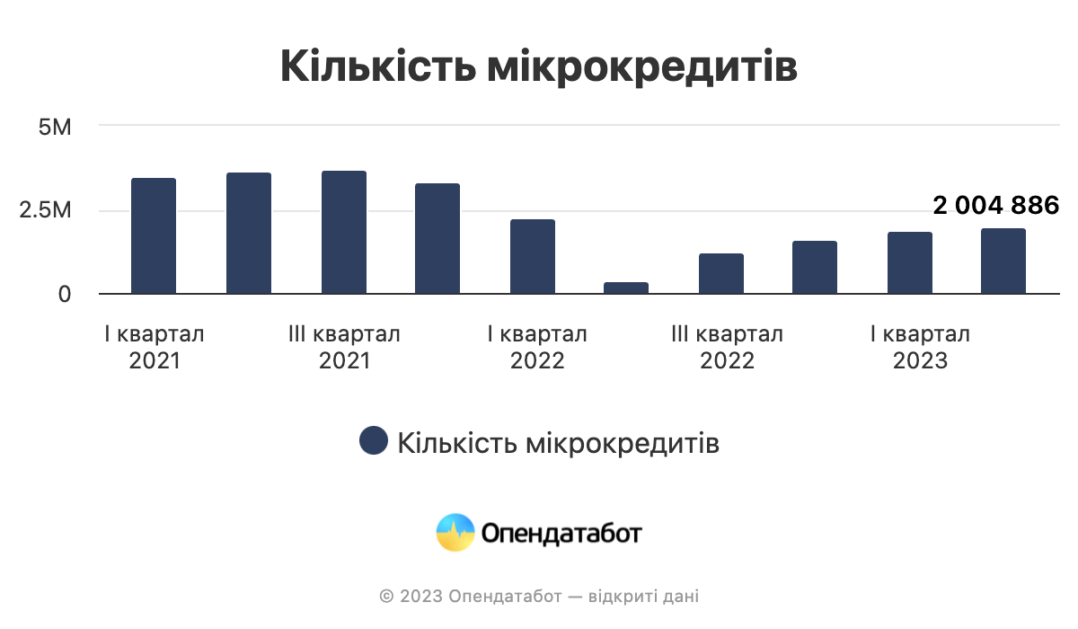 Динаміка виданих мікрокредитів